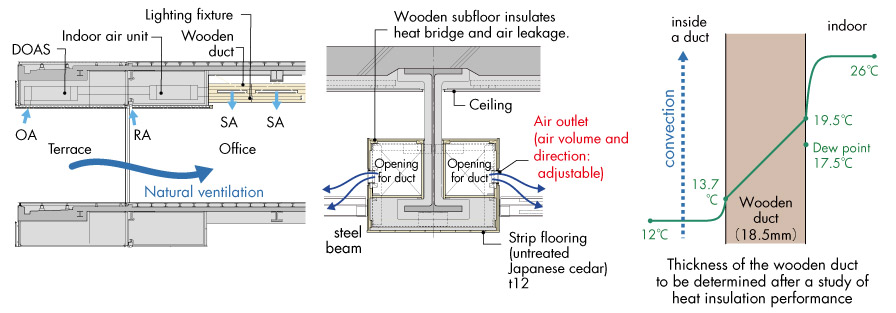 オフィス断面詳細図   木ダクト詳細図   木ダクト温度勾配図