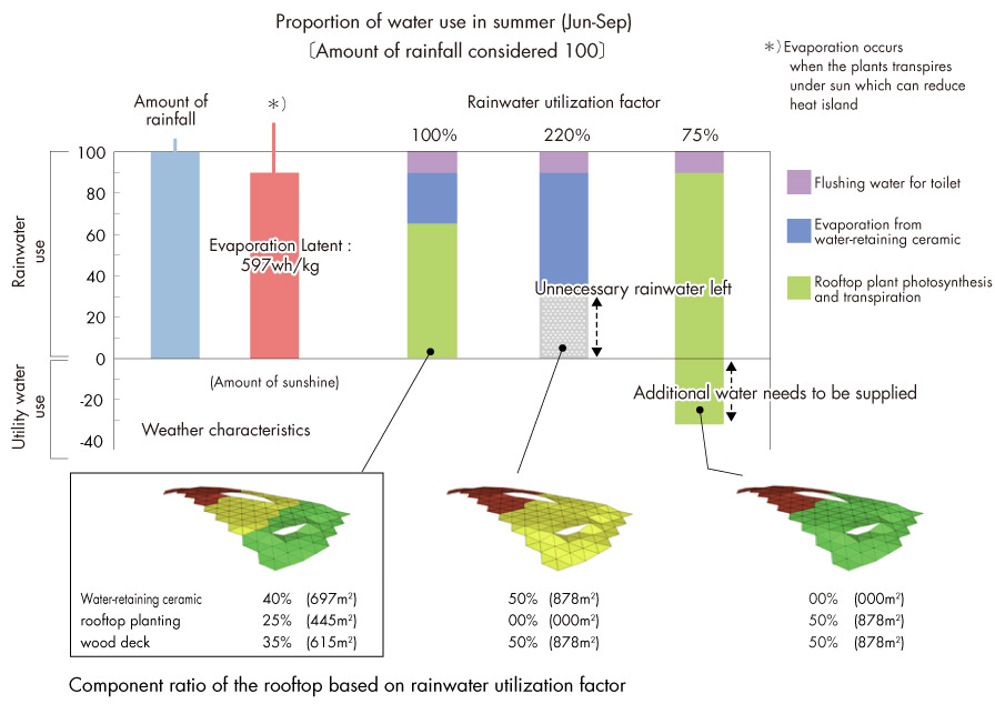 気候特性分析に基づき、敷地に降った雨の収支バランス（IN/OUT）が100%となるように、有機・無機の3素材の構成比率を決定している