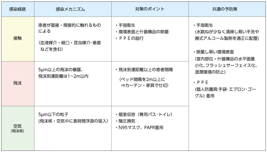 医療関連感染症と対策の要点