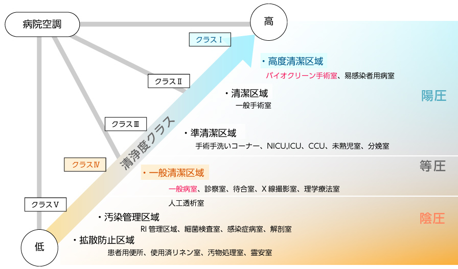 病院の空気清浄度クラスとゾーニング