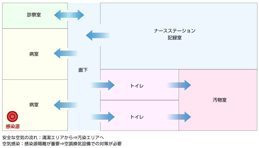 病棟の空気の流れ（例）