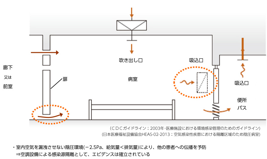 空気感染隔離室