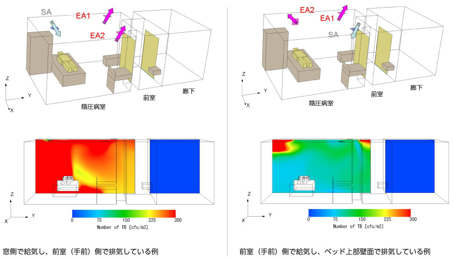 空気感染隔離室（陰圧病室）の気流シミュレーション（計算モデル、飛沫核の分布）