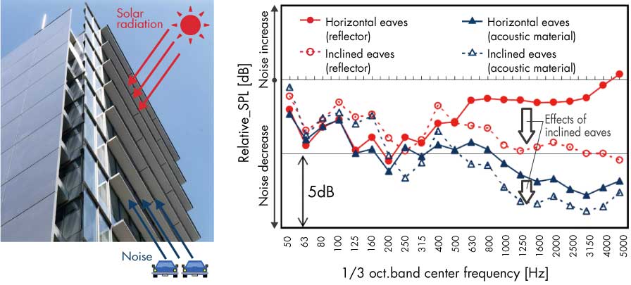 庇を外部騒音低減に活用する検討例（東大生研坂本慎一研究室との共同研究）