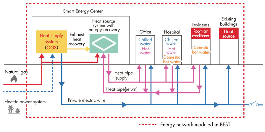 複数の建物の熱負荷と電力負荷を効率よく処理するスマートなエネルギー供給システムの検討例