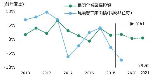 図2 実質民間設備投資と建築着工床面積(民間非住宅)の増減率