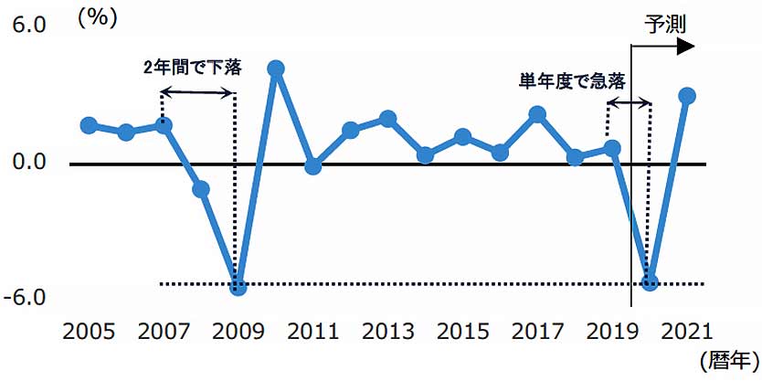 図2 実質GDP成長率の推移と予測