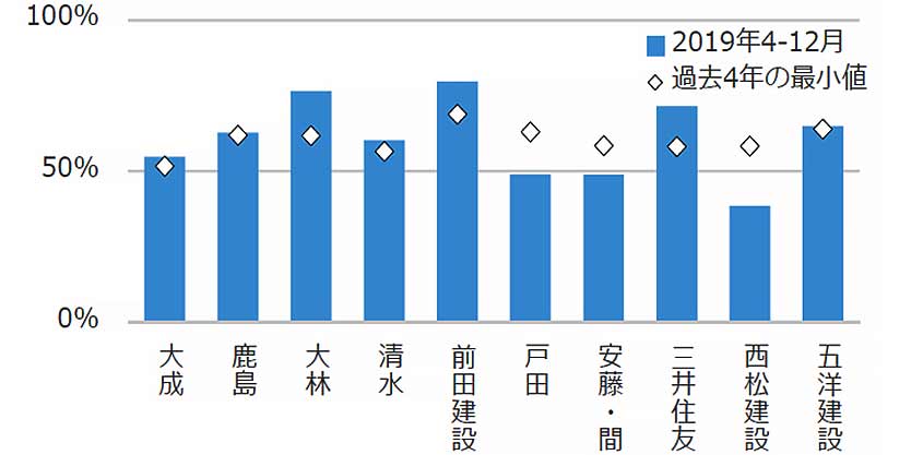 図5 第3四半期の建築受注目標達成率