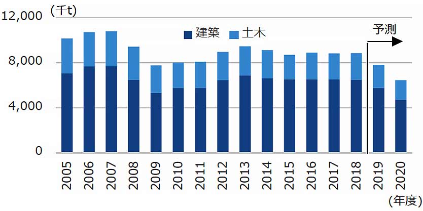 図7 国内建設用鋼材需要（建築・土木）の推移と予測