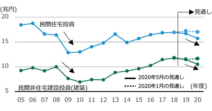 図2 民間住宅投資・民間非住宅建設投資(建築)の推移と見通し