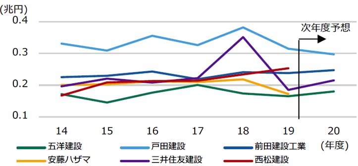 図4 準大手建設会社の受注高(国内建築)の推移