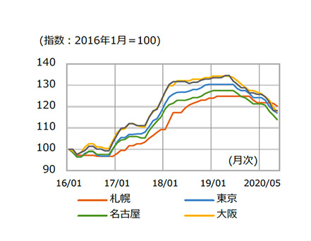 鋼材価格（普通鋼）の推移