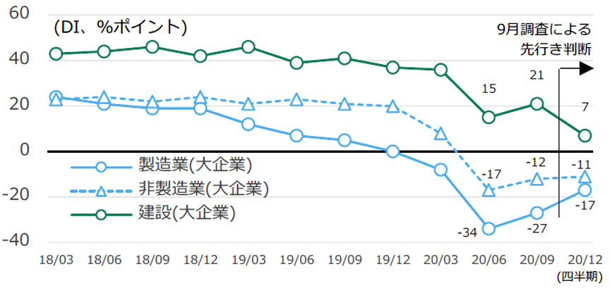 図1 業況判断DIの推移