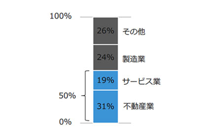 図4 受注高の発注者別内訳