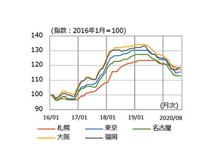 鋼材価格（普通鋼）の推移