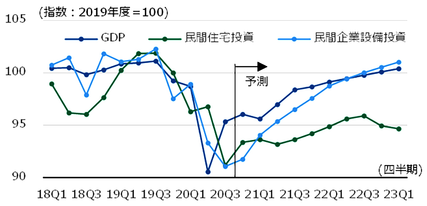 図1 実質GDPの推移と予測