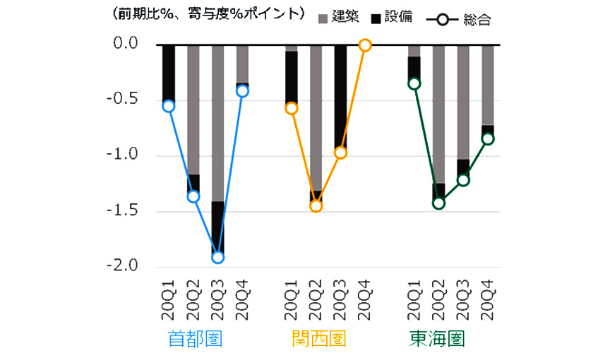 NSBPIの増減率と建築・設備の寄与度