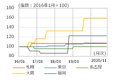 生コン価格の推移