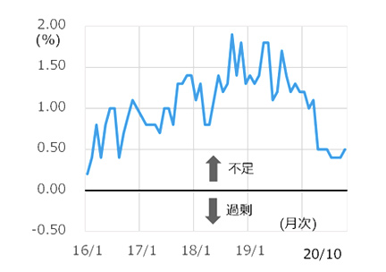 建設技能労働者過不足率の推移