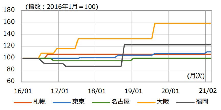 生コン価格の推移