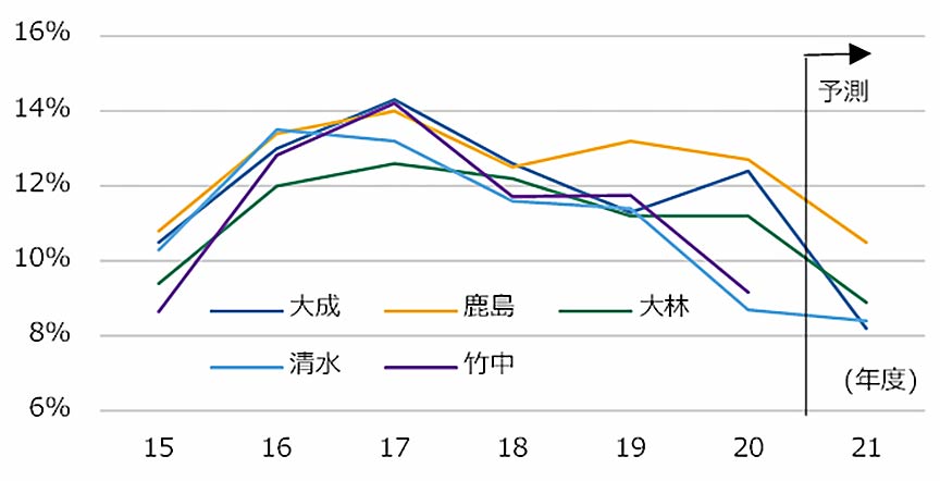 図1 大手施工会社5社の完成工事利益率(建築)