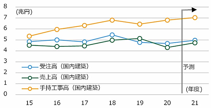 図2 大手施工会社5社の受注高・売上高・手持工事高