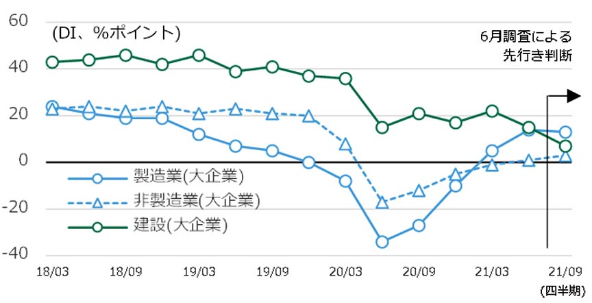 図4 業況判断DIの推移