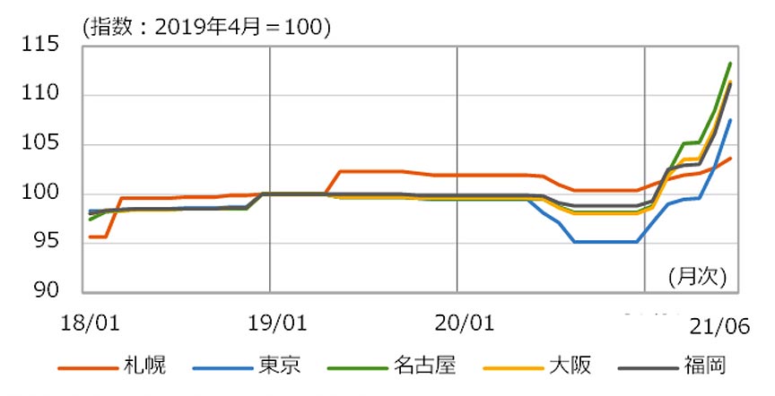 木材価格の推移