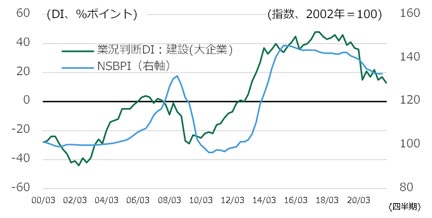 図1 業況判断DIの推移