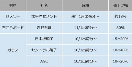 図3 材料価格上昇に関する動向