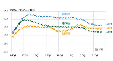 NSBPIの推移