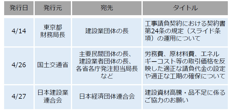 図2 適正な請負代金の設定や工期の確保に関する文書