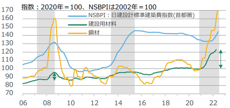 図3 NSBPIと建設用材料、鋼材の物価指数の推移