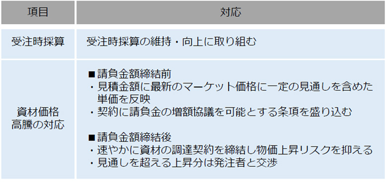 図4 各社決算資料での資材価格等に対するコメント