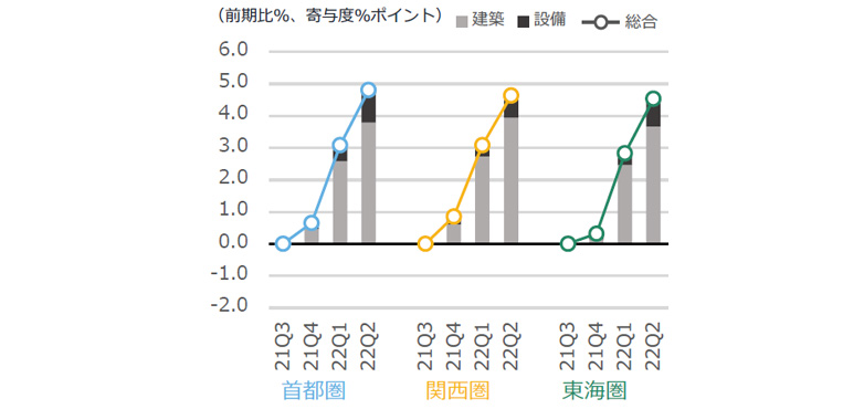 図6 NSBPIの増減率と建築・設備の寄与度
