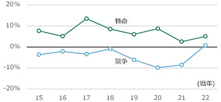 図2 価格競争案件と特命案件の平均乖離率