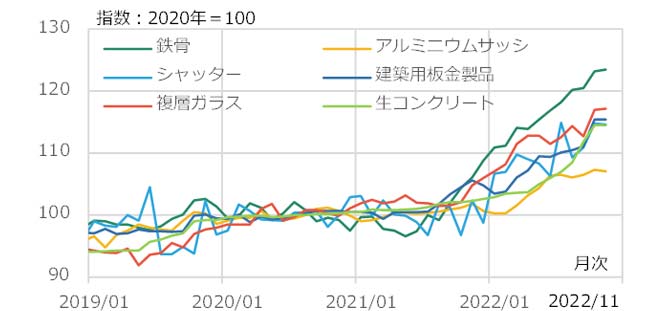 図3 企業物価指数の推移