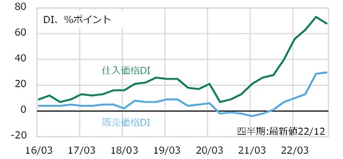 図4 販売価格・仕入価格判断DI︓建設業・大企業
