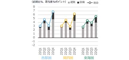 図6 NSBPIの増減率と建築・設備の寄与度