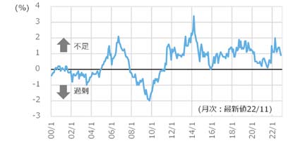 図8 建設技能労働者過不足率の推移