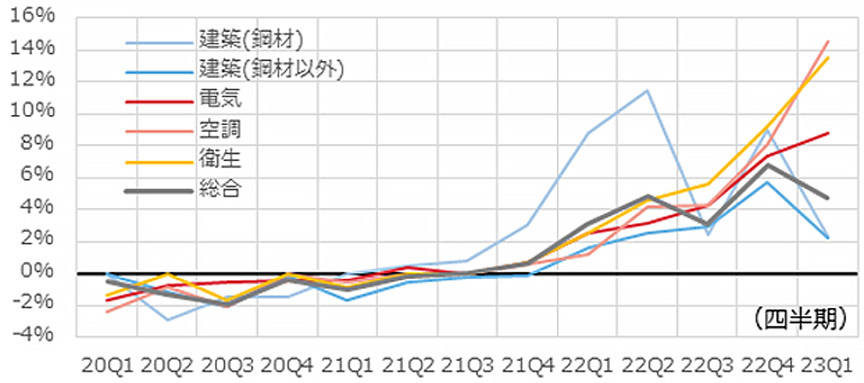 図3 NSBPIの各工事の前期からの増減率の推移