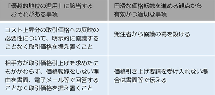 図4 適正な請負代金の設定等について