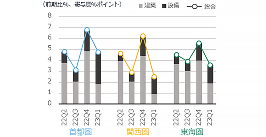 図6 NSBPIの増減率と建築・設備の寄与度
