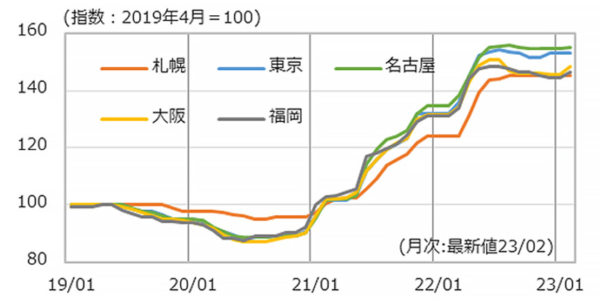 図8 鋼材価格（普通鋼）の推移