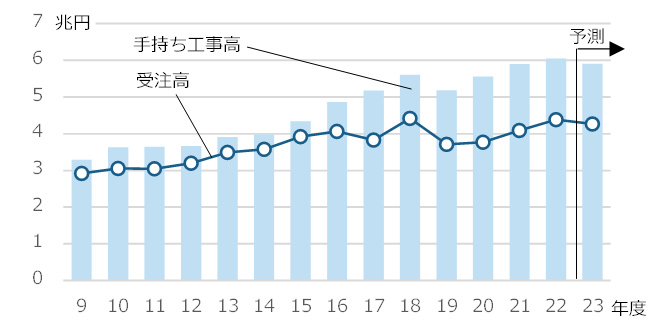 図1 大手施工会社の手持ち工事高・受注高の推移