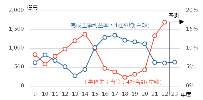 図2 大手施工会社の完成工事利益率・工事損失引当金の推移