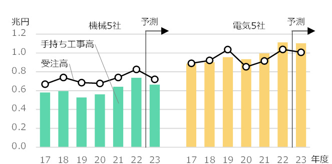 図3 設備施工会社の手持ち工事高・受注高の推移