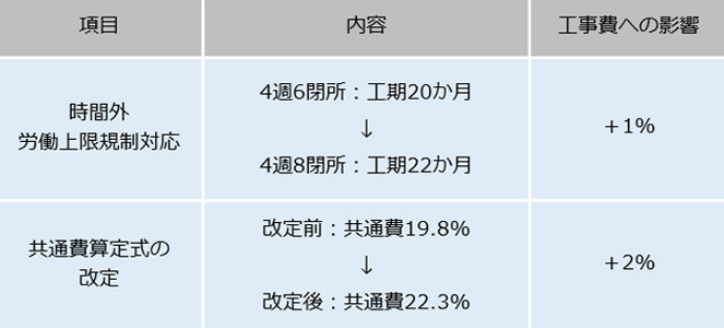 図4 時間外労働上限規制対応と共通費算定式改定による工事費の影響