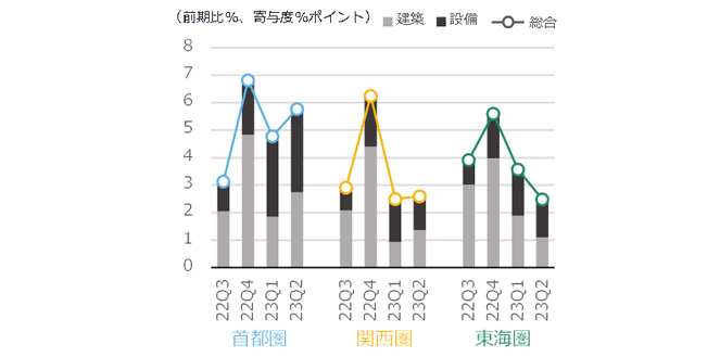 図6 NSBPIの増減率と建築・設備の寄与度