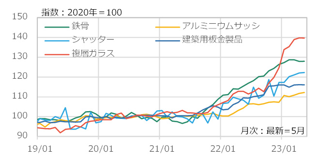 図7 建築資材の企業物価指数の推移